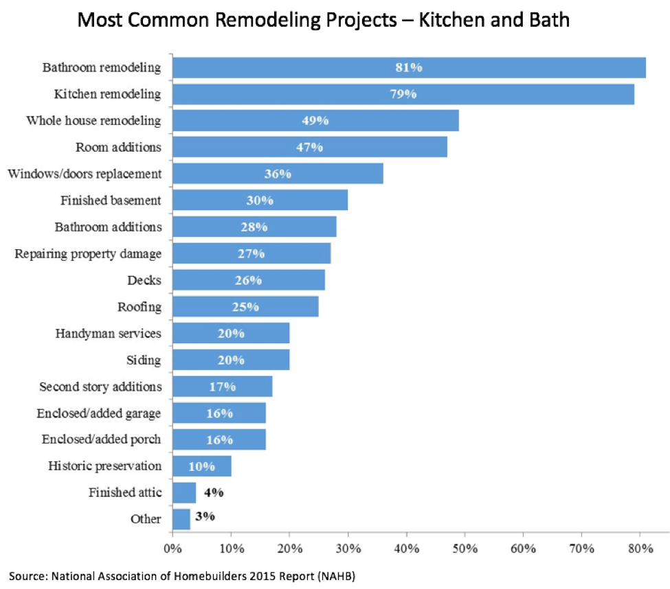 Kitchen remodeling popularity