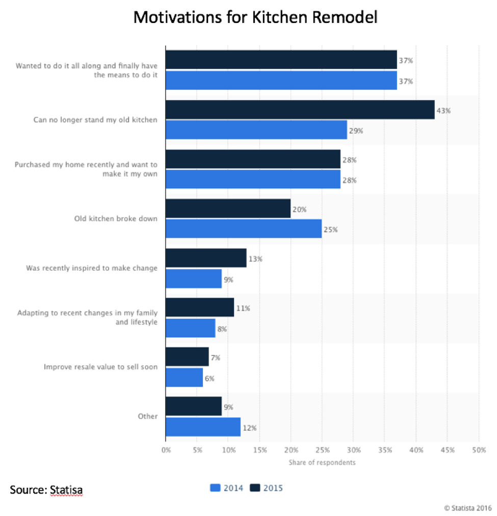 Kitchen remodeling motivation